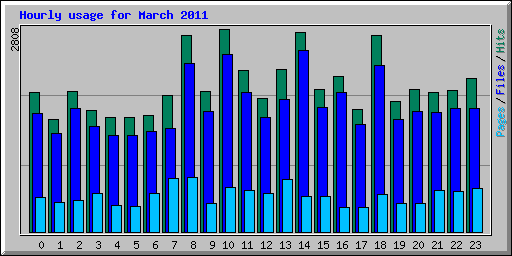 Hourly usage for March 2011