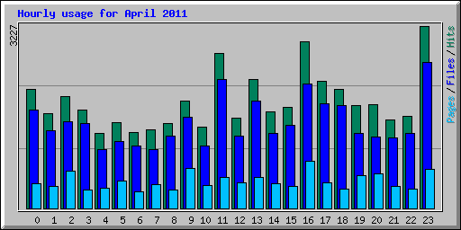 Hourly usage for April 2011