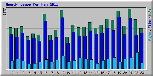 Hourly usage for May 2011