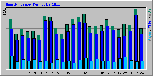 Hourly usage for July 2011