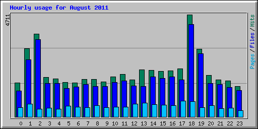 Hourly usage for August 2011