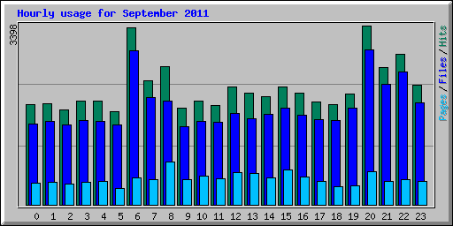 Hourly usage for September 2011