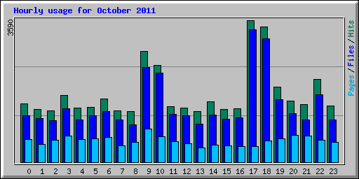 Hourly usage for October 2011