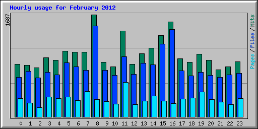 Hourly usage for February 2012