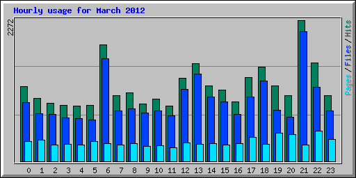 Hourly usage for March 2012