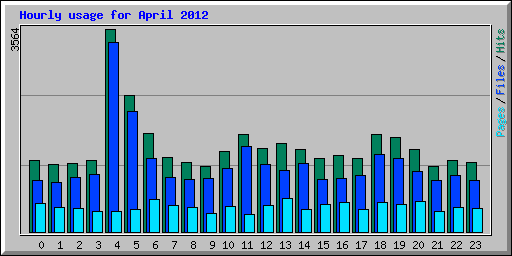 Hourly usage for April 2012