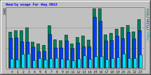 Hourly usage for May 2012