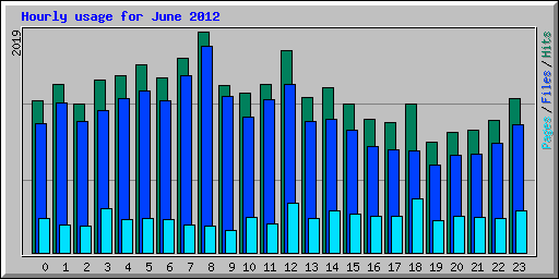 Hourly usage for June 2012