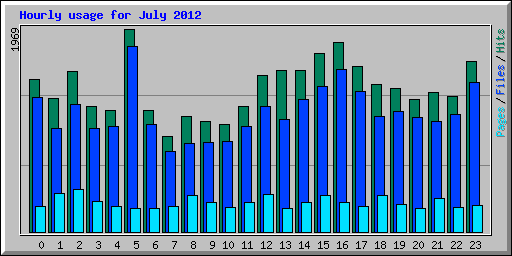 Hourly usage for July 2012