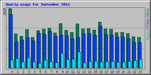 Hourly usage for September 2012