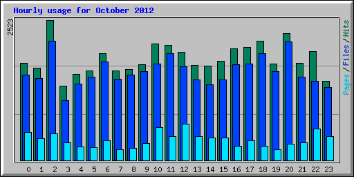 Hourly usage for October 2012