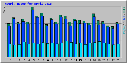 Hourly usage for April 2013