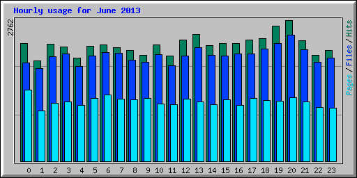 Hourly usage for June 2013