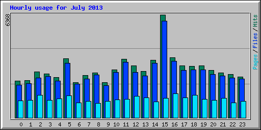 Hourly usage for July 2013