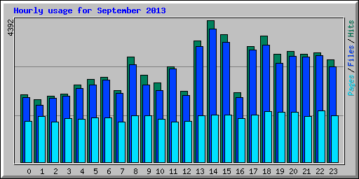 Hourly usage for September 2013