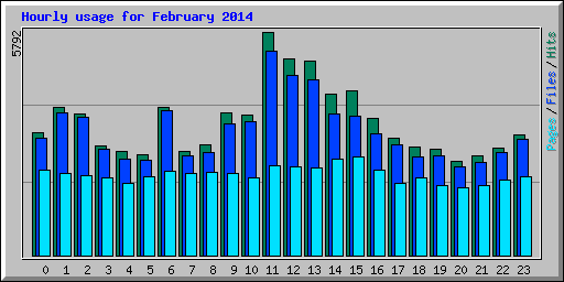 Hourly usage for February 2014