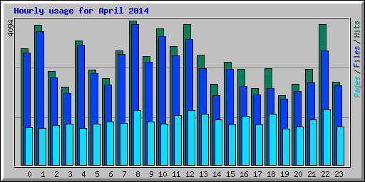 Hourly usage for April 2014