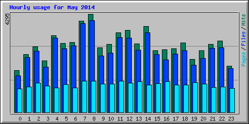 Hourly usage for May 2014