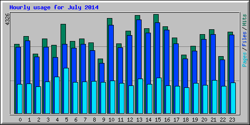 Hourly usage for July 2014