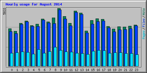 Hourly usage for August 2014