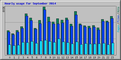 Hourly usage for September 2014