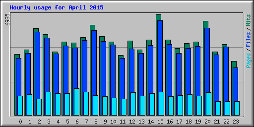 Hourly usage for April 2015