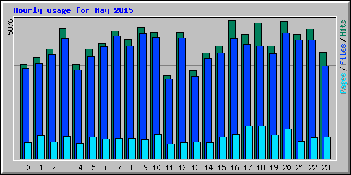 Hourly usage for May 2015