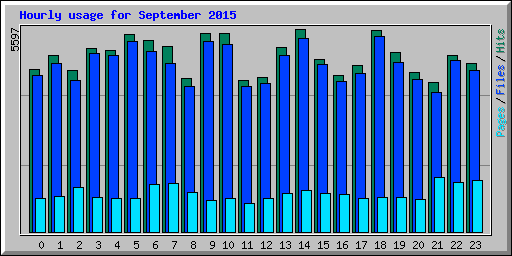 Hourly usage for September 2015