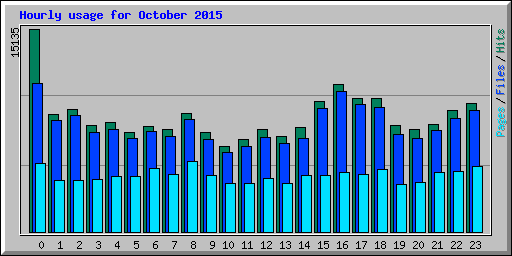 Hourly usage for October 2015