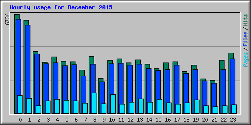 Hourly usage for December 2015