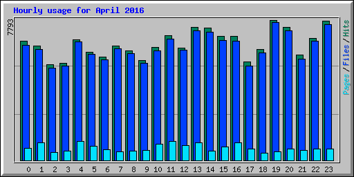 Hourly usage for April 2016