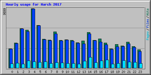 Hourly usage for March 2017