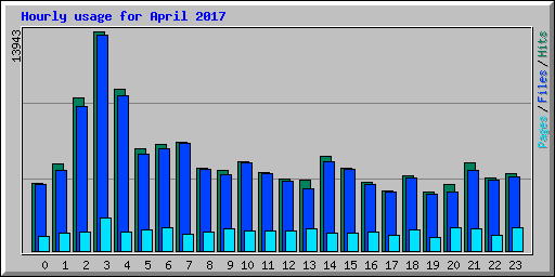 Hourly usage for April 2017