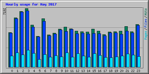 Hourly usage for May 2017