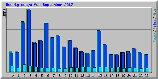 Hourly usage for September 2017