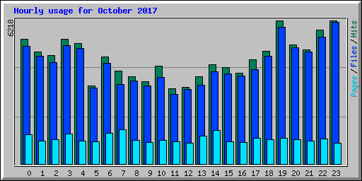 Hourly usage for October 2017