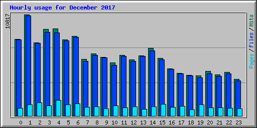 Hourly usage for December 2017