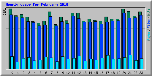 Hourly usage for February 2018