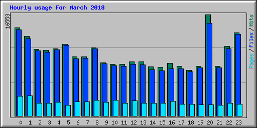 Hourly usage for March 2018