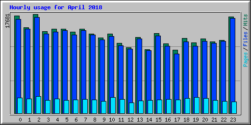 Hourly usage for April 2018