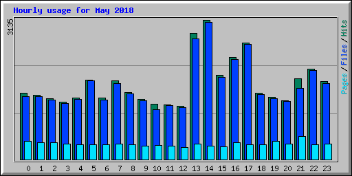 Hourly usage for May 2018