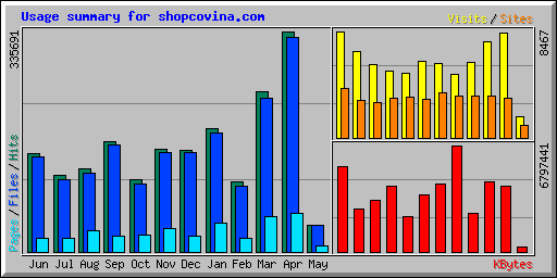 Usage summary for shopcovina.com